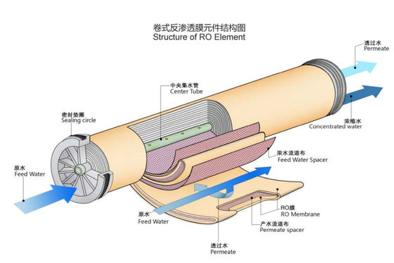 NSF Certified Reverse Osmosis Membrane Flat Sheet easy installation